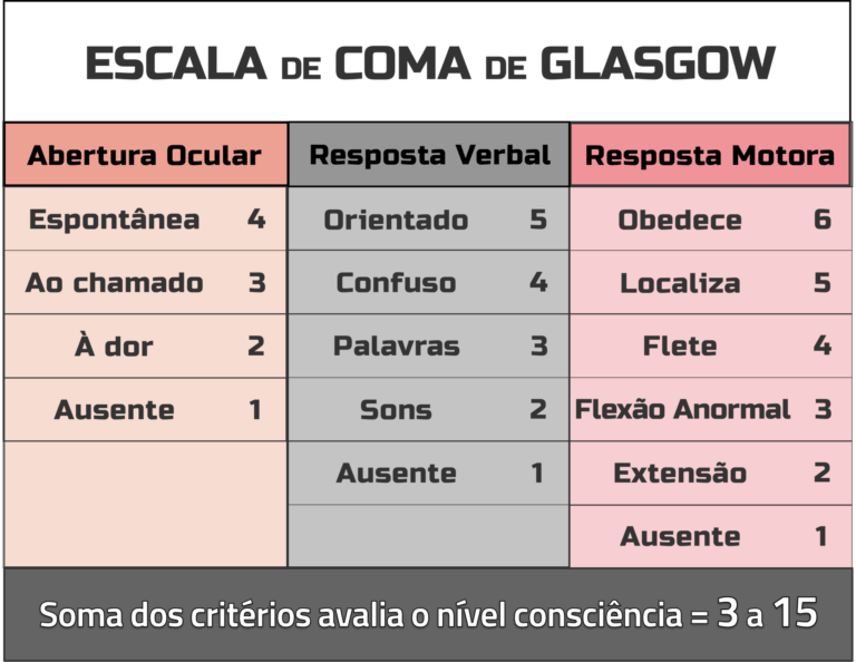 Escala de coma de Glasgow: qué es, puntuación, valores y cómo se utiliza